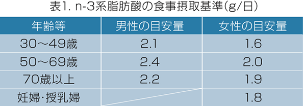 表1.n-3系脂肪酸の食事摂取基準(g/日)
