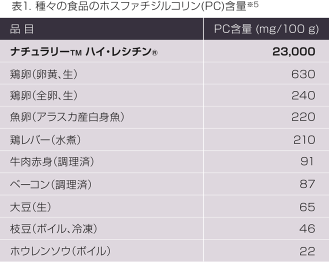 表1 種々の食品のホスファチジルコリン(PC)含量※5