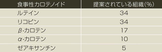 表1 商業的に入手可能な5種類の力ロテノイドの血清中の相対分布