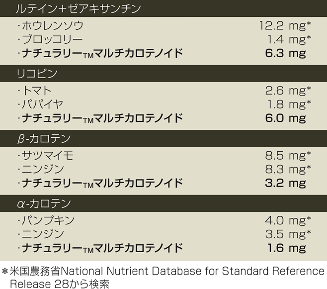 表2. 代表的な生鮮野菜・果物(100g)およびナチュラリー<sub>™</sub>マルチ力ロテノイド(2粒)における各力ロテノイドの含量の比較